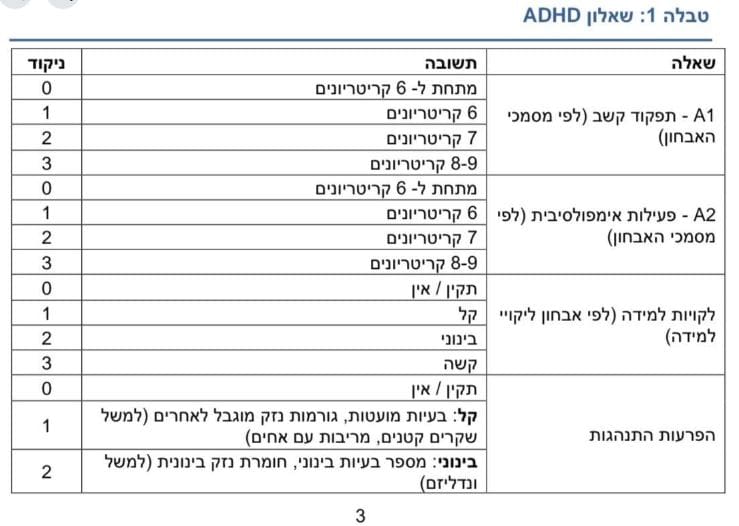 טבלת ניקוד הפרעת קשב וריכוז
