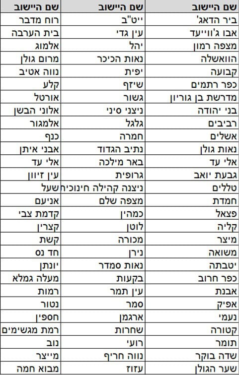 רשימת היישובים המוחרגים ללא תשתיות