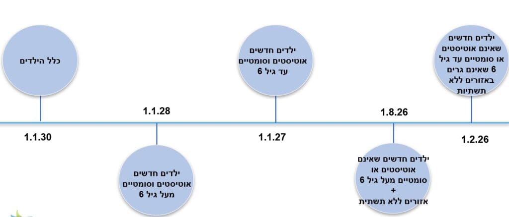 ציר הזמן לשלבי הרפורמה בהתפתחות הילד