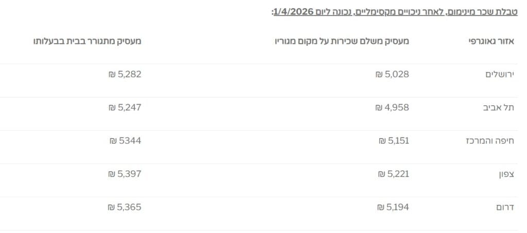 טבלת השכר לעובד זר בתחום הסיעוד לפי אזורים גיאוגרפיים