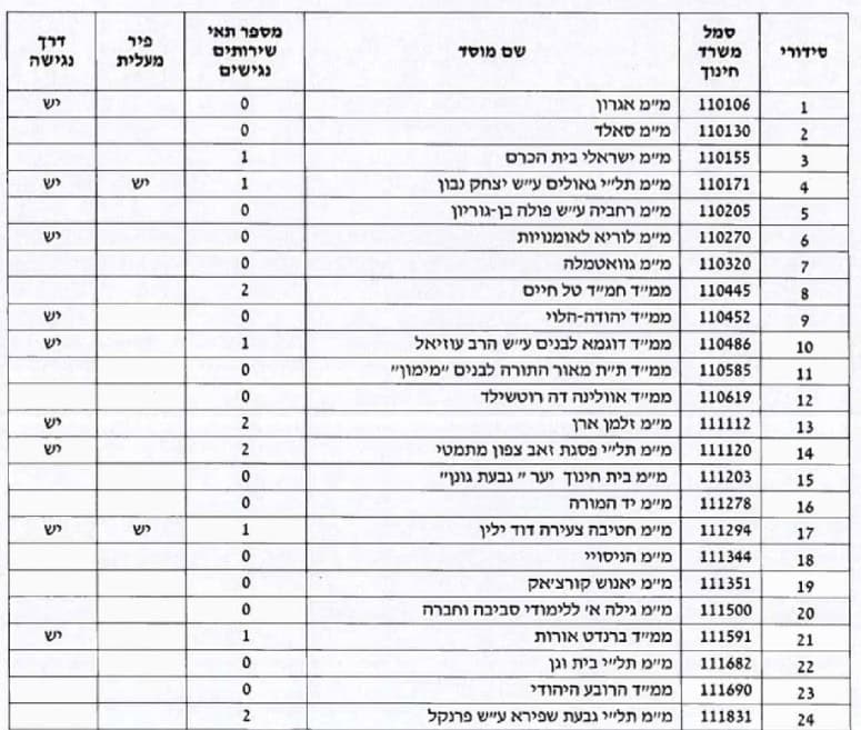 רשימת מוסדות החינוך בירושלים שאינם נגישים