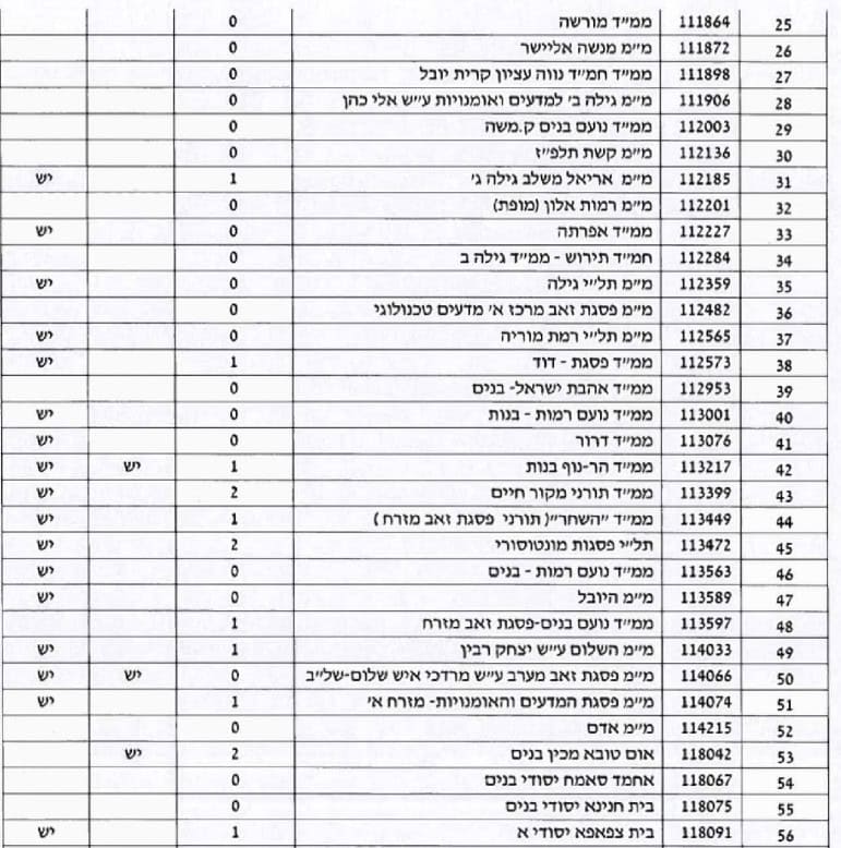 רשימת מוסדות החינוך בירושלים שאינם נגישים