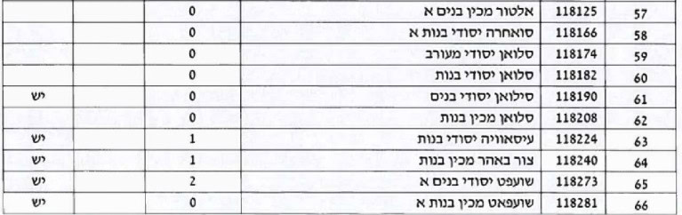 רשימת מוסדות החינוך בירושלים שאינם נגישים