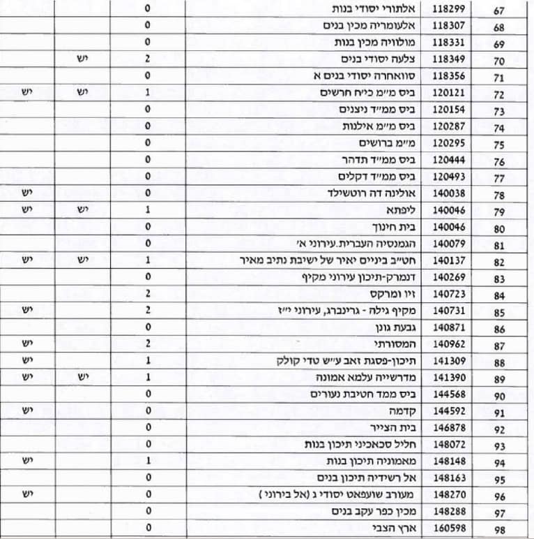 רשימת מוסדות החינוך בירושלים שאינם נגישים