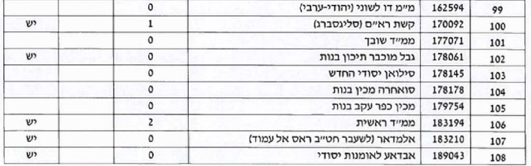 רשימת מוסדות החינוך בירושלים שאינם נגישים