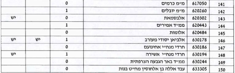רשימת מוסדות החינוך בירושלים שאינם נגישים