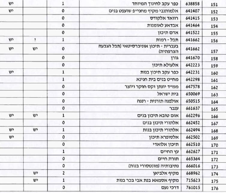 רשימת מוסדות החינוך בירושלים שאינם נגישים 
